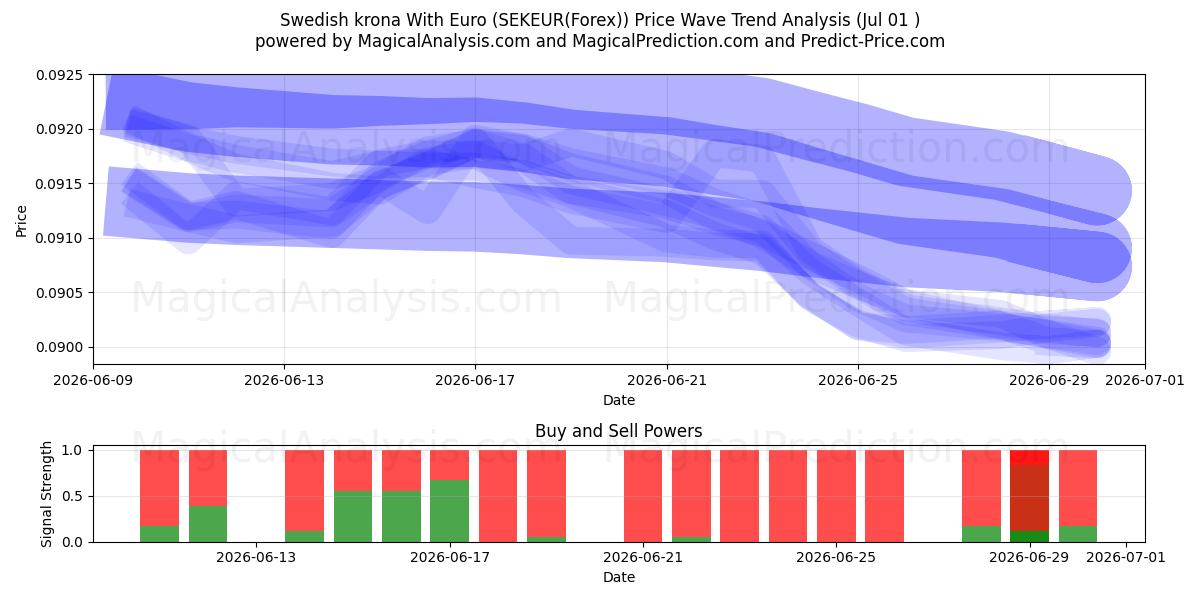  Euro ile İsveç Kronu (SEKEUR(Forex)) Support and Resistance area (30 Jun) 