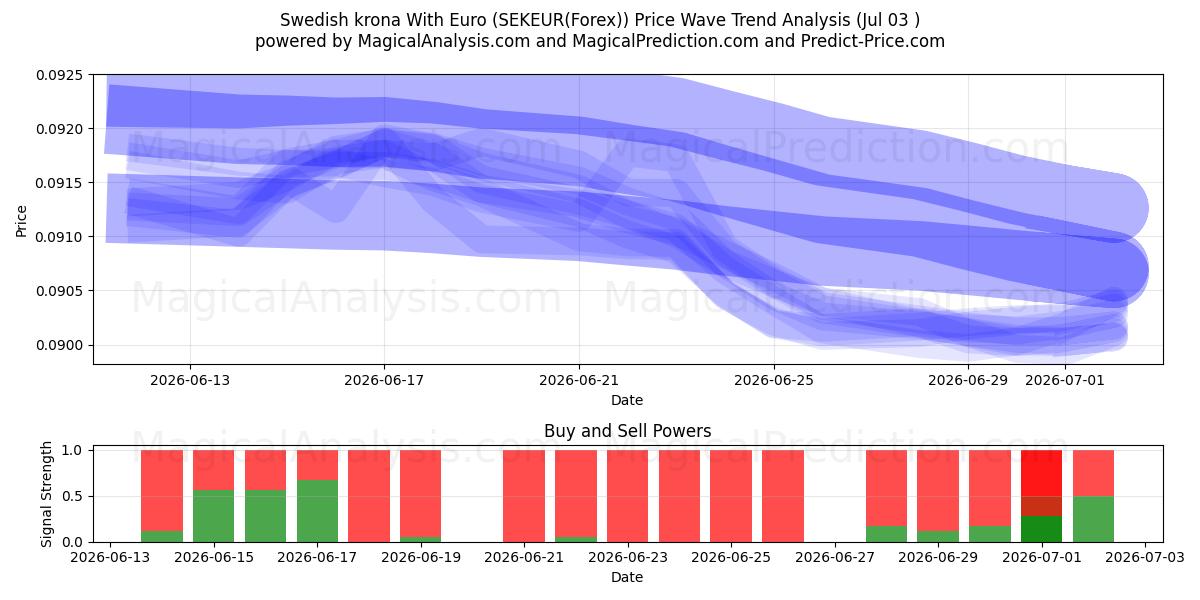  Corona svedese con l'euro (SEKEUR(Forex)) Support and Resistance area (02 Jul) 