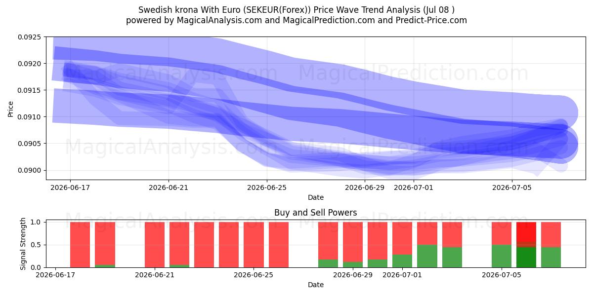  کرون سوئد با یورو (SEKEUR(Forex)) Support and Resistance area (07 Jul) 