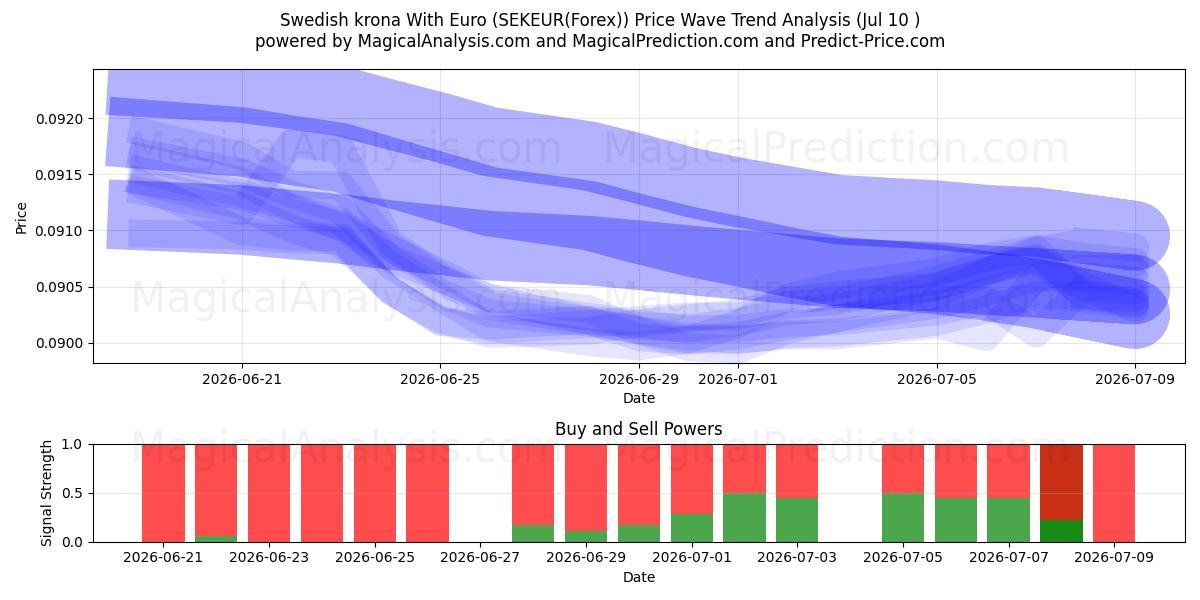  Zweedse kroon met euro (SEKEUR(Forex)) Support and Resistance area (09 Jul) 