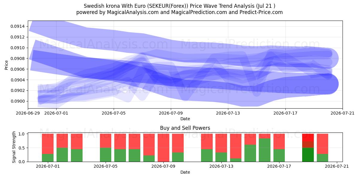  Euro ile İsveç Kronu (SEKEUR(Forex)) Support and Resistance area (20 Jul) 