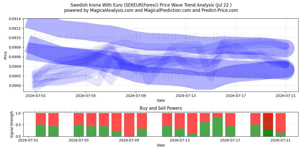  svenske kroner med euro (SEKEUR(Forex)) Support and Resistance area (21 Jul) 