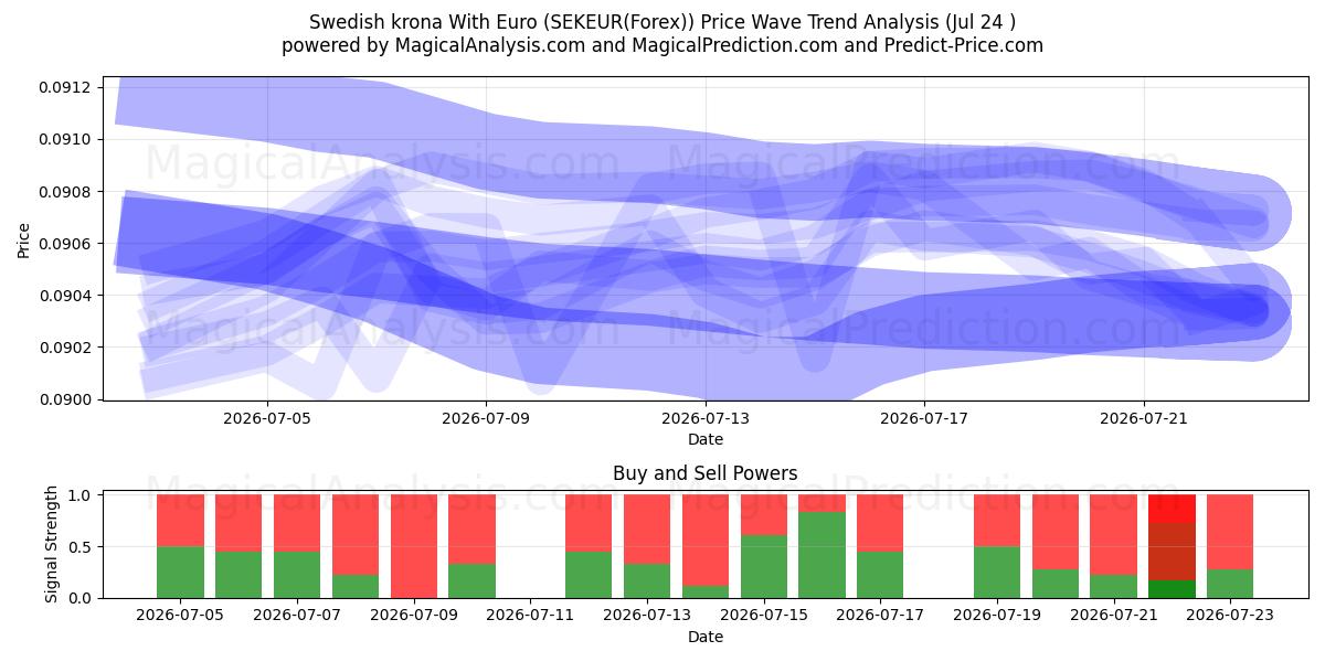  瑞典克朗兑欧元 (SEKEUR(Forex)) Support and Resistance area (23 Jul) 