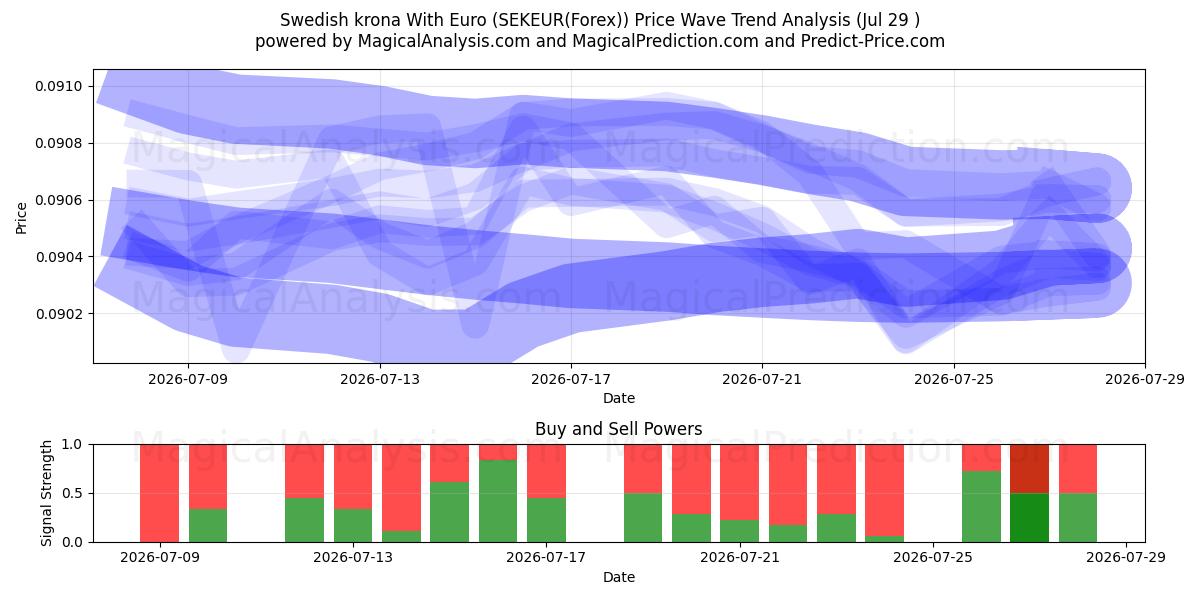  کرون سوئد با یورو (SEKEUR(Forex)) Support and Resistance area (28 Jul) 