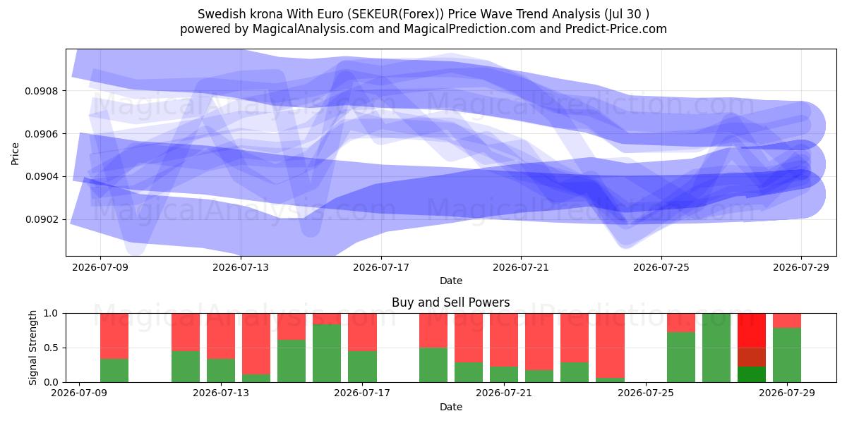  Zweedse kroon met euro (SEKEUR(Forex)) Support and Resistance area (29 Jul) 