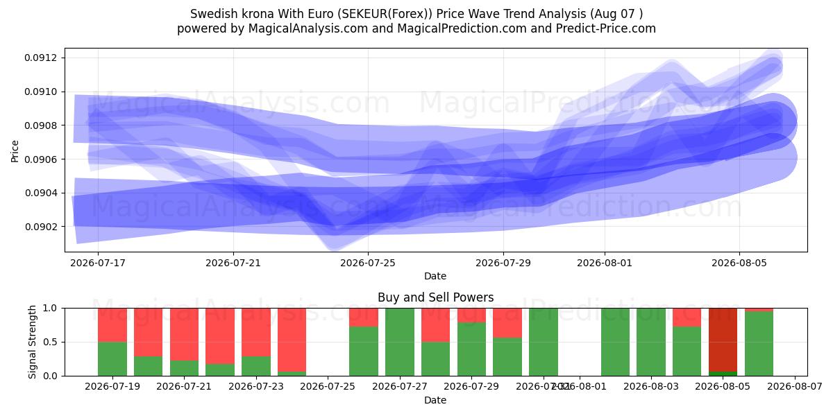  Euro ile İsveç Kronu (SEKEUR(Forex)) Support and Resistance area (06 Aug) 