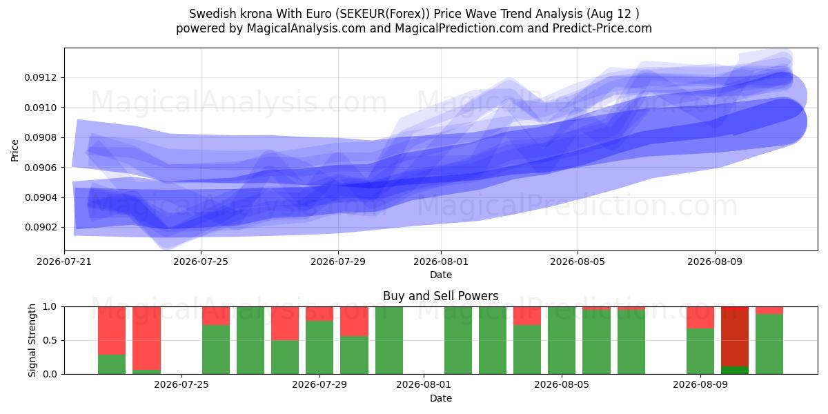  svenske kroner med euro (SEKEUR(Forex)) Support and Resistance area (11 Aug) 