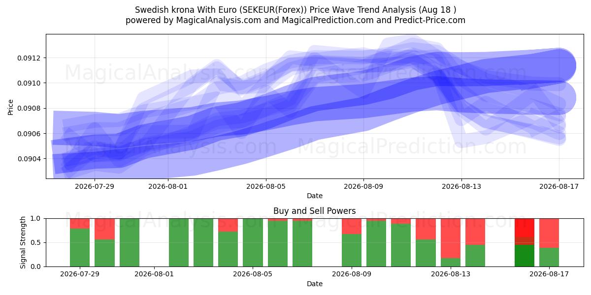  Corona svedese con l'euro (SEKEUR(Forex)) Support and Resistance area (17 Aug) 