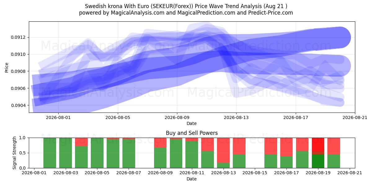  corona sueca con euro (SEKEUR(Forex)) Support and Resistance area (19 Aug) 