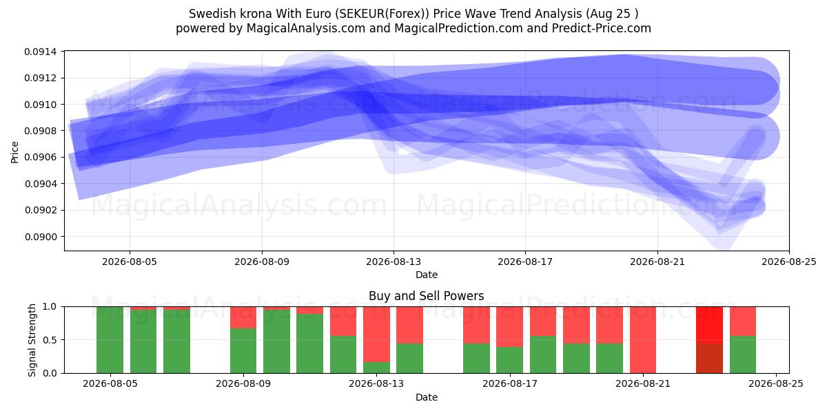  الكرونا السويدية مع اليورو (SEKEUR(Forex)) Support and Resistance area (24 Aug) 