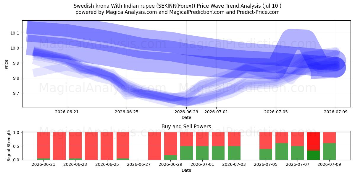  Swedish krona With Indian rupee (SEKINR(Forex)) Support and Resistance area (09 Jul) 