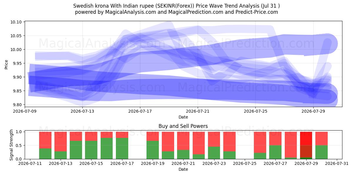  Corona svedese Con rupia indiana (SEKINR(Forex)) Support and Resistance area (30 Jul) 