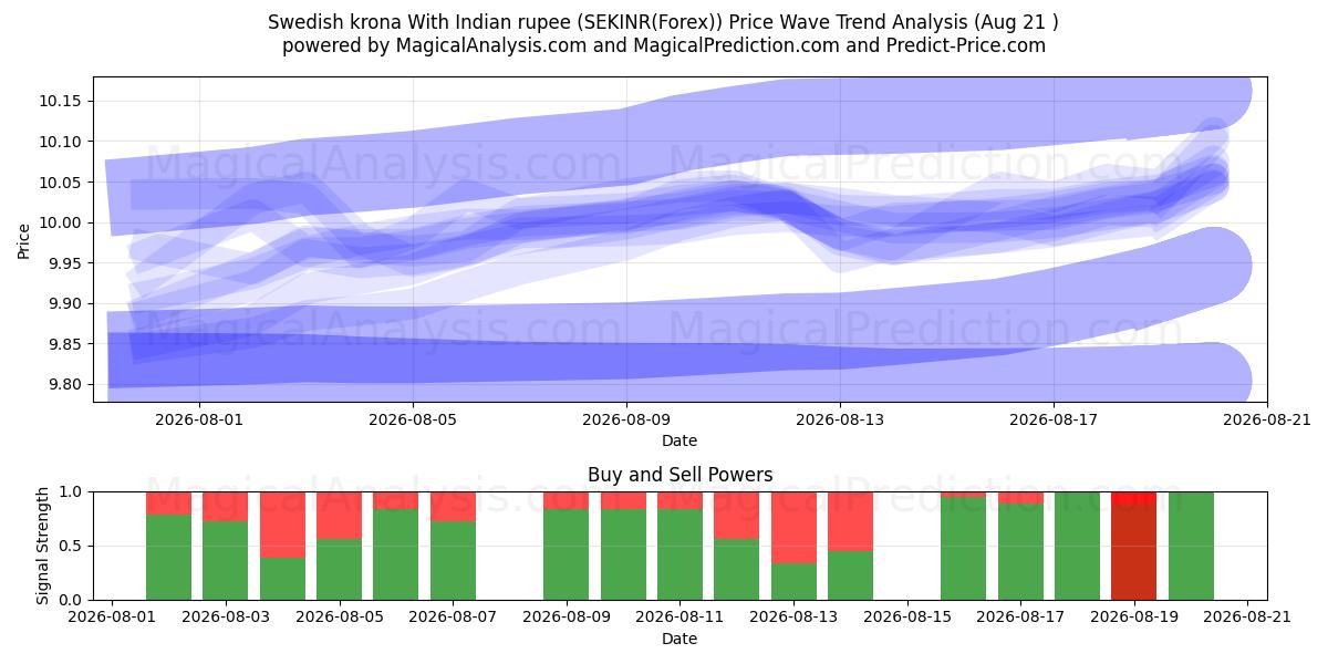  Шведская крона и индийская рупия (SEKINR(Forex)) Support and Resistance area (20 Aug) 