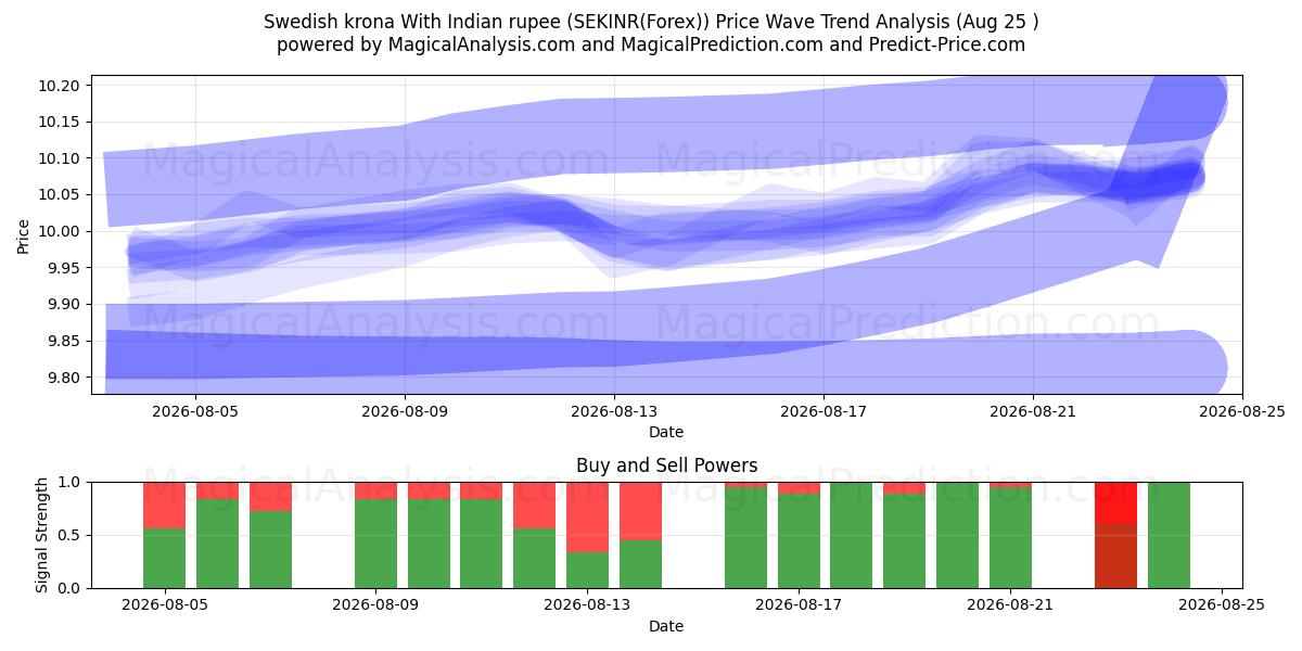  瑞典克朗 兑换 印度卢比 (SEKINR(Forex)) Support and Resistance area (24 Aug) 
