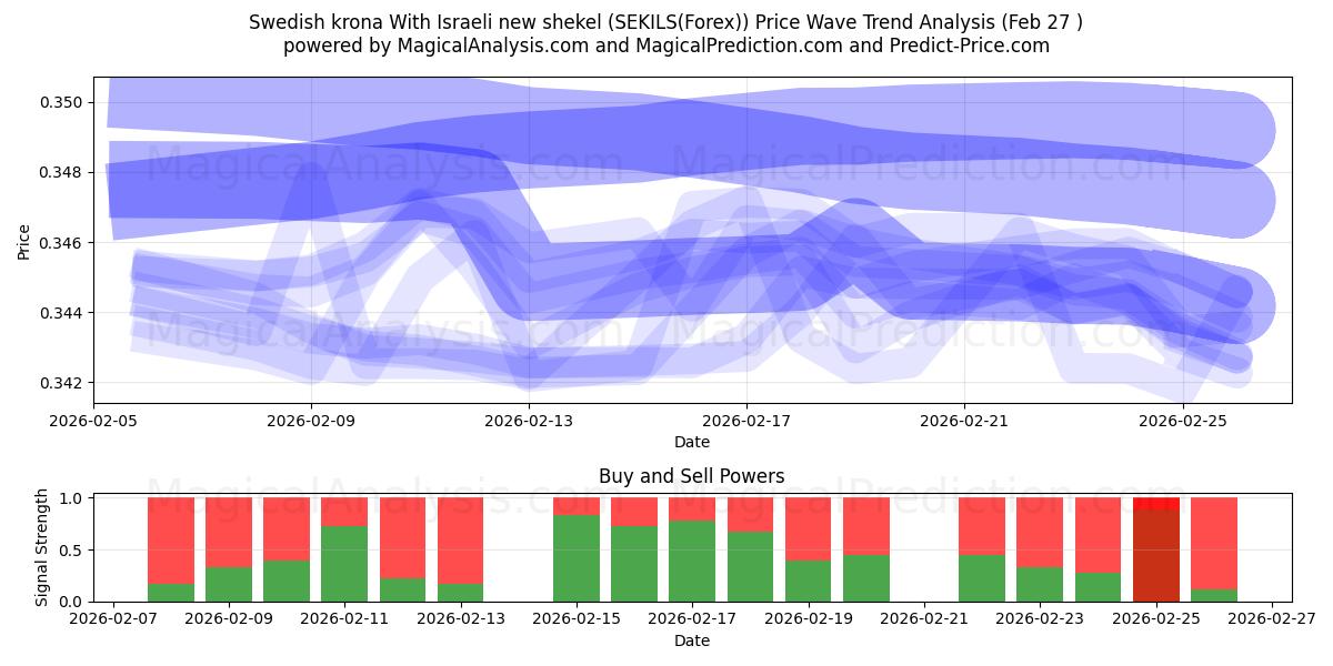  Corona svedese Con nuovo shekel israeliano (SEKILS(Forex)) Support and Resistance area (26 Feb) 