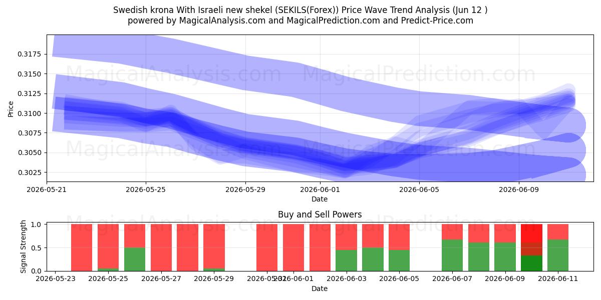  스웨덴 크로나와 이스라엘의 새 셰켈 (SEKILS(Forex)) Support and Resistance area (11 Jun) 