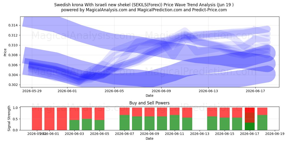  Svensk krone Med nye israelske shekel (SEKILS(Forex)) Support and Resistance area (18 Jun) 