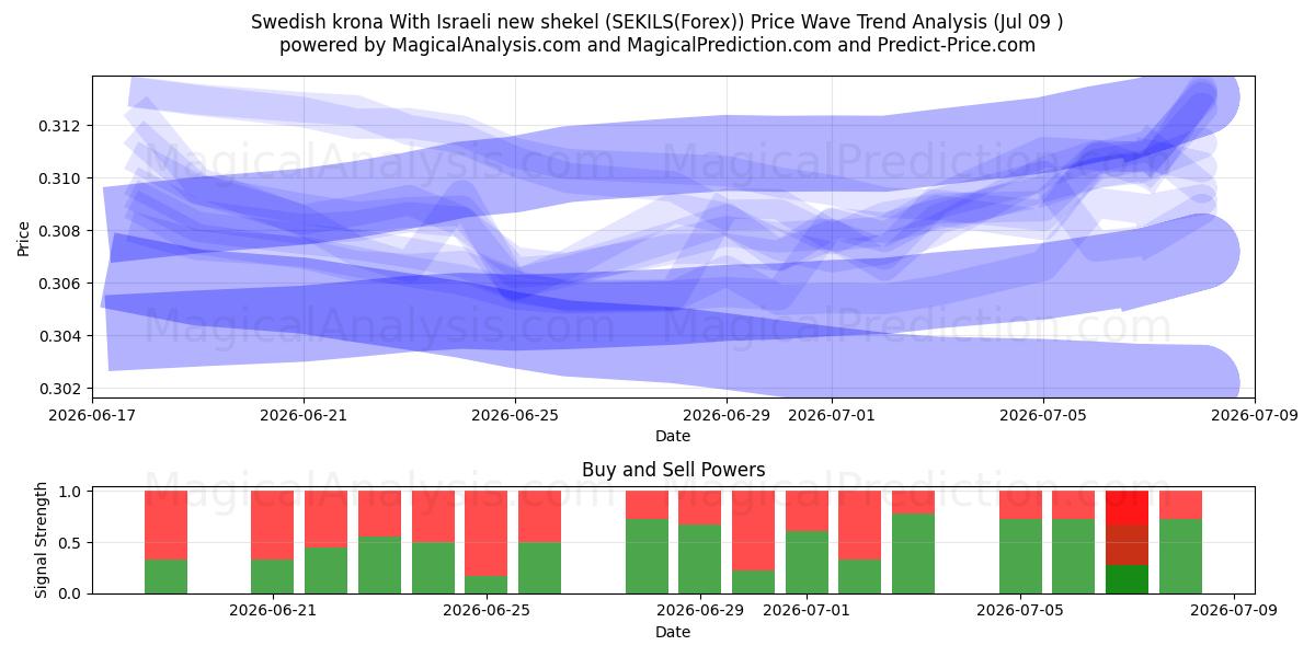  Schwedische Krone Mit israelischem neuen Schekel (SEKILS(Forex)) Support and Resistance area (08 Jul) 
