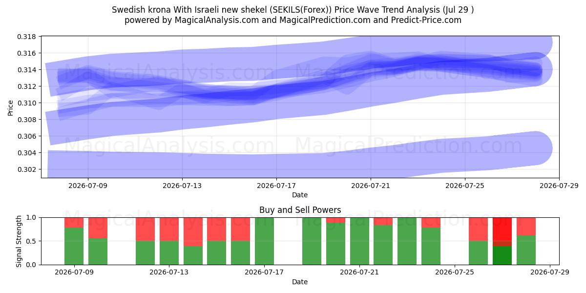  Corona sueca Con nuevo séquel israelí (SEKILS(Forex)) Support and Resistance area (28 Jul) 