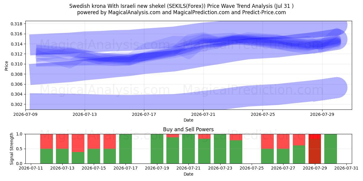  Swedish krona With Israeli new shekel (SEKILS(Forex)) Support and Resistance area (30 Jul) 