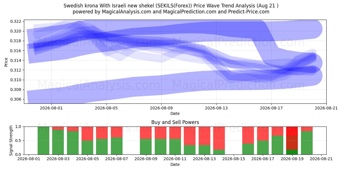  الكرونا السويدية بالشيكل الإسرائيلي الجديد (SEKILS(Forex)) Support and Resistance area (18 Aug) 