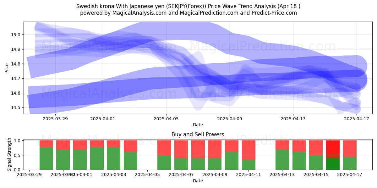 Swedish krona With Japanese yen (SEKJPY(Forex)) Support and Resistance area (18 Apr) Swedish krona With Japanese yen (SEKJPY(Forex)) Support and Resistance area (18 Apr)