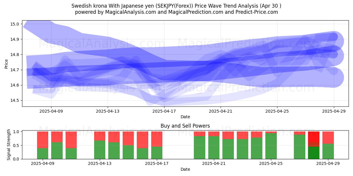  Шведская крона к японской иене (SEKJPY(Forex)) Support and Resistance area (30 Apr) 