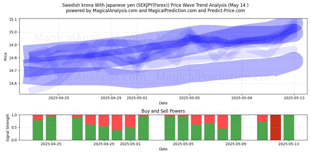  Swedish krona With Japanese yen (SEKJPY(Forex)) Support and Resistance area (14 May) 