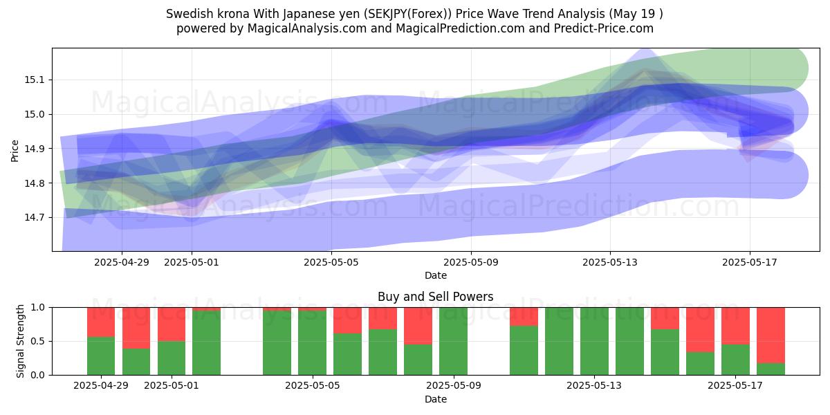  کرون سوئد با ین ژاپن (SEKJPY(Forex)) Support and Resistance area (19 May) 