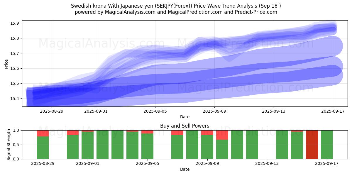  Swedish krona With Japanese yen (SEKJPY(Forex)) Support and Resistance area (17 Sep) 