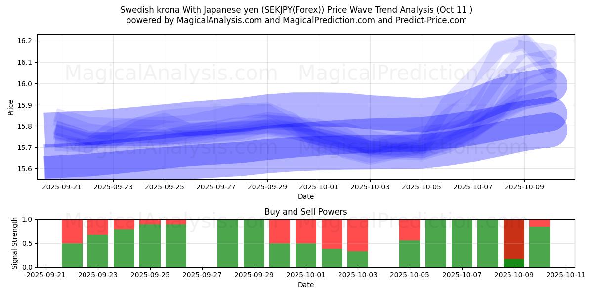 Swedish krona With Japanese yen (SEKJPY(Forex)) Support and Resistance area (10 Oct) Swedish krona With Japanese yen (SEKJPY(Forex)) Support and Resistance area (10 Oct)