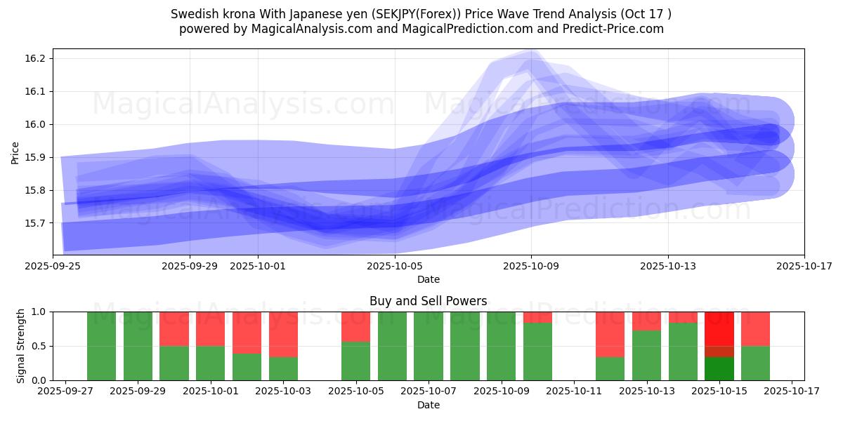 Svensk krone med japanske yen (SEKJPY(Forex)) Support and Resistance area (16 Oct) Svensk krone med japanske yen (SEKJPY(Forex)) Support and Resistance area (16 Oct)