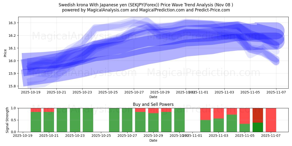  Swedish krona With Japanese yen (SEKJPY(Forex)) Support and Resistance area (07 Nov) 