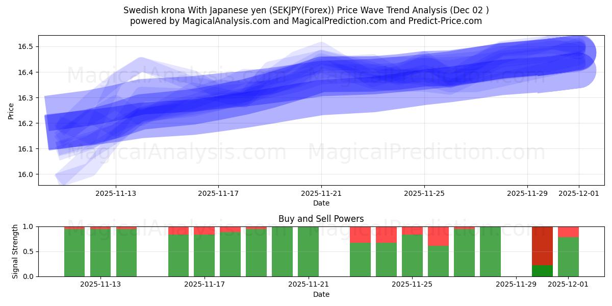  svenske kroner med japansk yen (SEKJPY(Forex)) Support and Resistance area (01 Dec) 