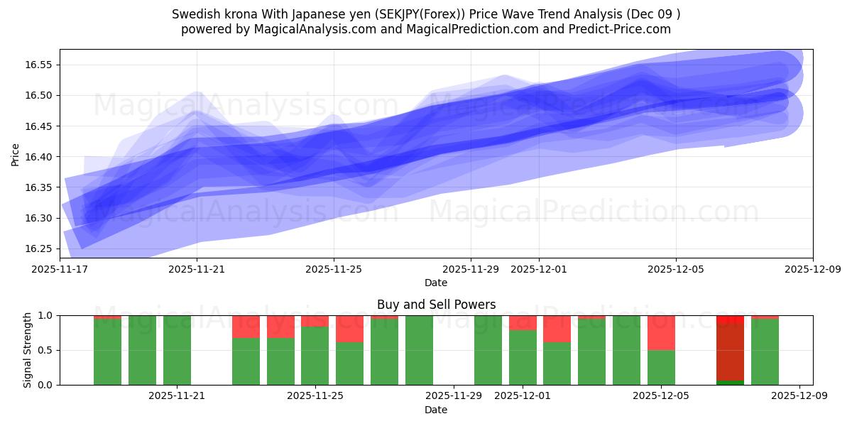  Swedish krona With Japanese yen (SEKJPY(Forex)) Support and Resistance area (08 Dec) 