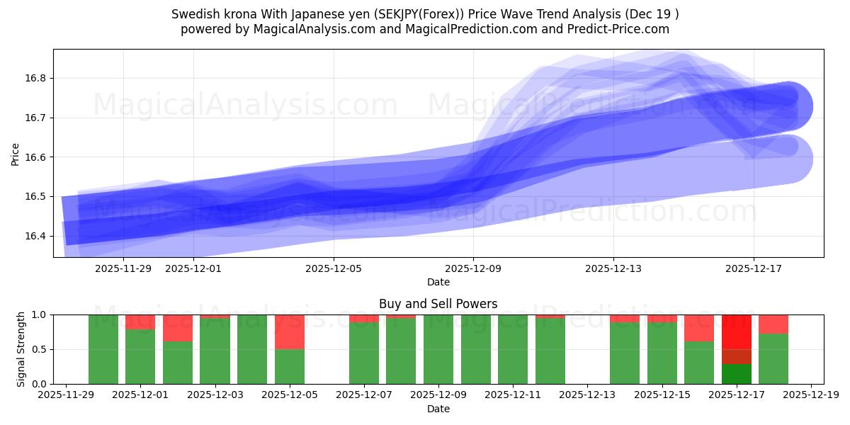  Svensk krone med japanske yen (SEKJPY(Forex)) Support and Resistance area (18 Dec) 