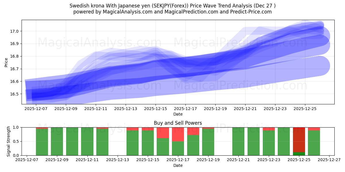  Swedish krona With Japanese yen (SEKJPY(Forex)) Support and Resistance area (26 Dec) 