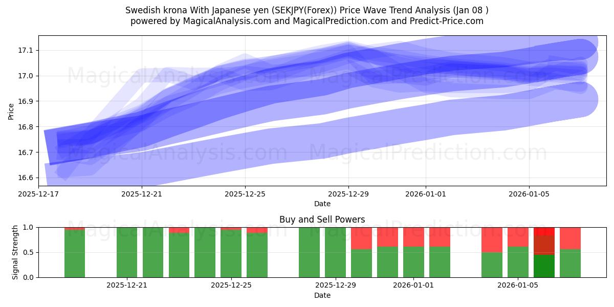  Svensk krone med japanske yen (SEKJPY(Forex)) Support and Resistance area (07 Jan) 