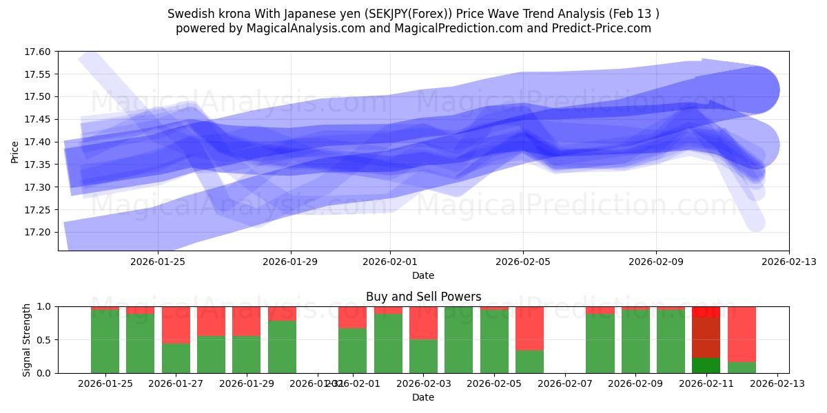  Svensk krone med japanske yen (SEKJPY(Forex)) Support and Resistance area (12 Feb) 