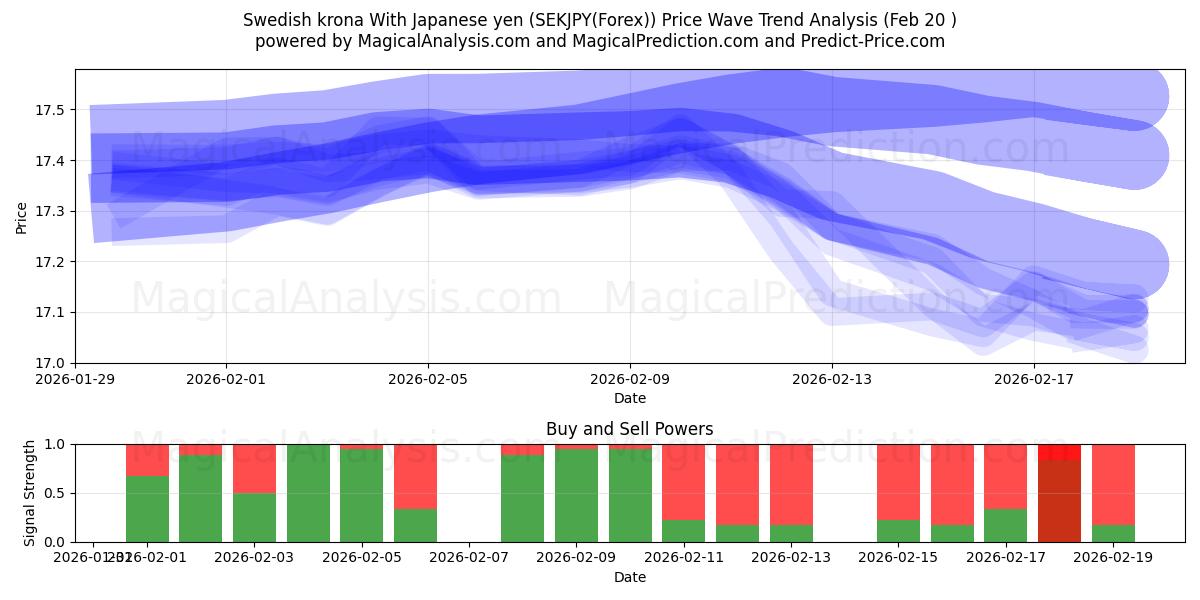  Swedish krona With Japanese yen (SEKJPY(Forex)) Support and Resistance area (19 Feb) 