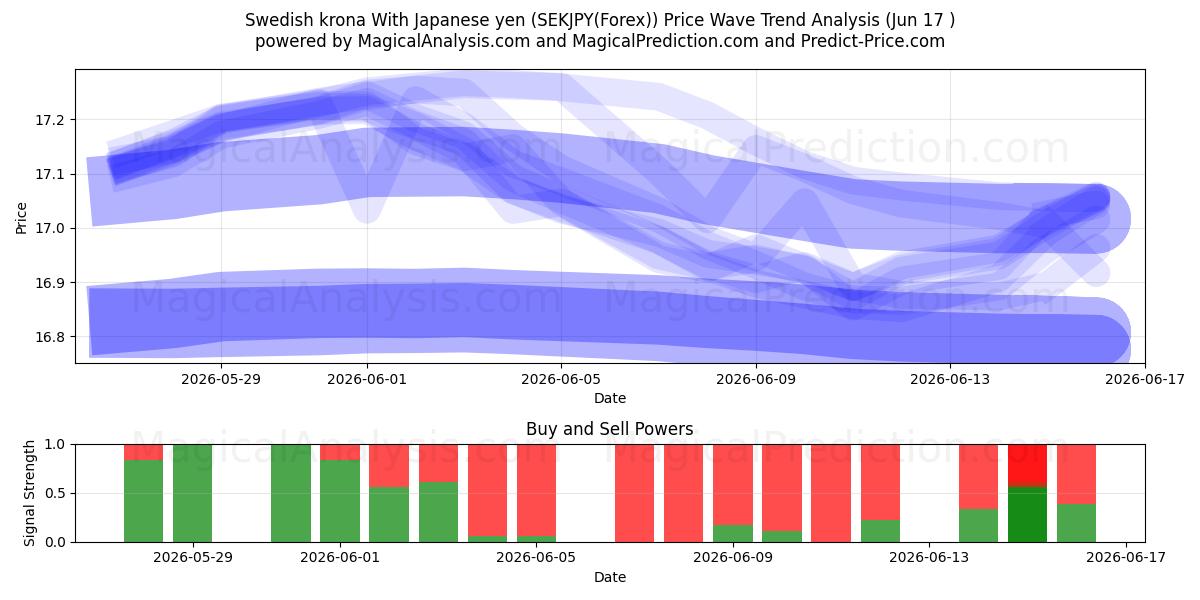  Schwedische Krone mit japanischem Yen (SEKJPY(Forex)) Support and Resistance area (08 Jun) 