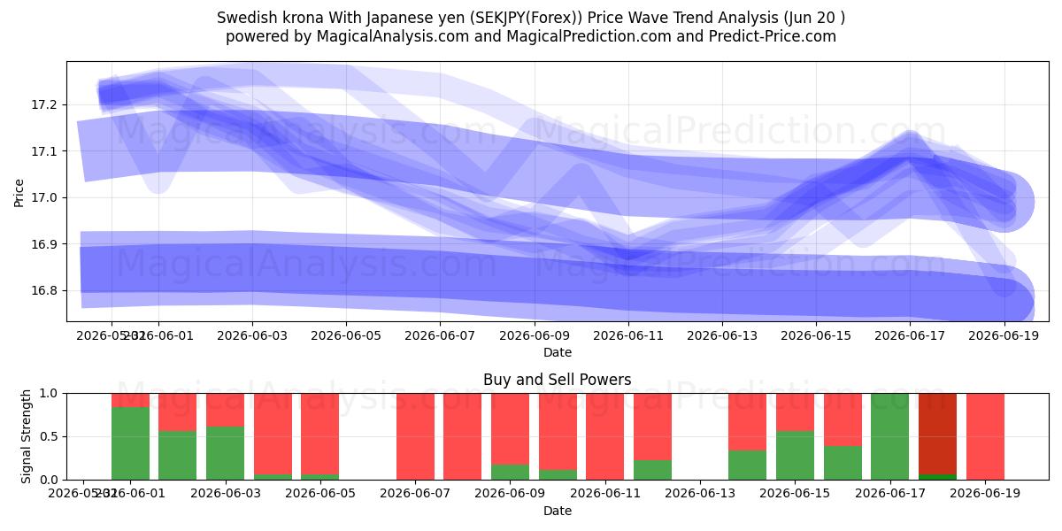  Svensk krone med japanske yen (SEKJPY(Forex)) Support and Resistance area (19 Jun) 