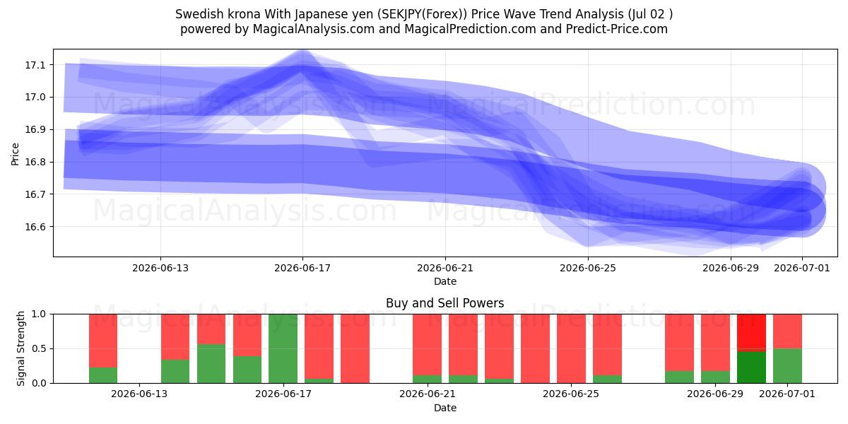  스웨덴 크로나(일본 엔 포함) (SEKJPY(Forex)) Support and Resistance area (30 Jun) 