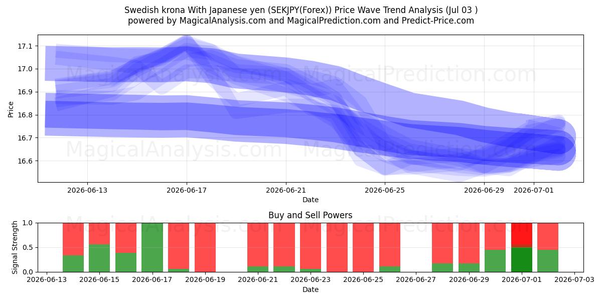  Svensk krona Med japanska yen (SEKJPY(Forex)) Support and Resistance area (02 Jul) 