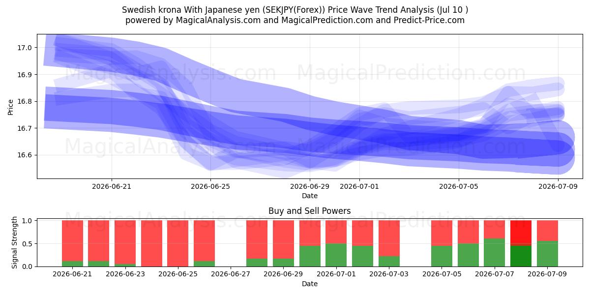  Svensk krone med japanske yen (SEKJPY(Forex)) Support and Resistance area (09 Jul) 