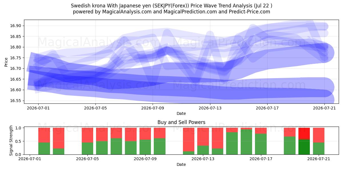 스웨덴 크로나(일본 엔 포함) (SEKJPY(Forex)) Support and Resistance area (21 Jul) 