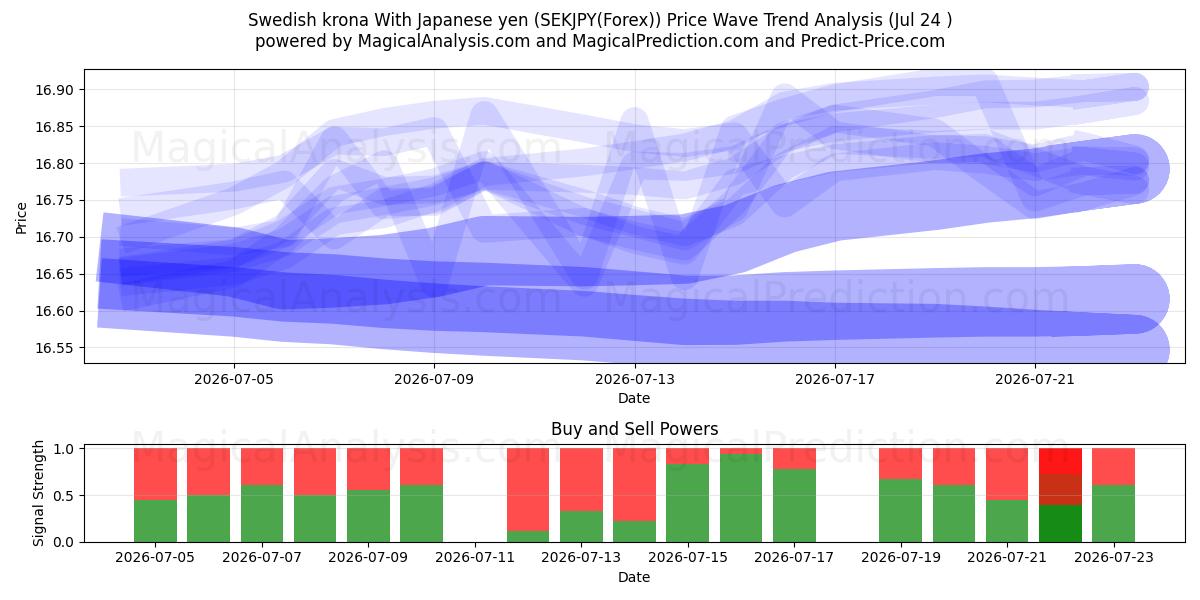  Svensk krona Med japanska yen (SEKJPY(Forex)) Support and Resistance area (23 Jul) 