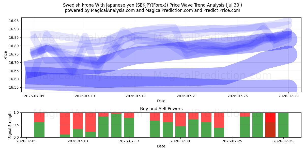  Svensk krone med japanske yen (SEKJPY(Forex)) Support and Resistance area (29 Jul) 