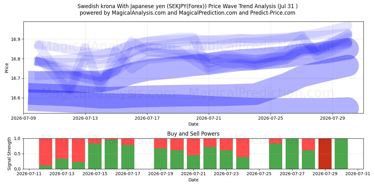  Corona svedese Con yen giapponese (SEKJPY(Forex)) Support and Resistance area (30 Jul) 