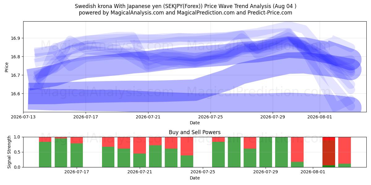  Couronne suédoise Avec yen japonais (SEKJPY(Forex)) Support and Resistance area (03 Aug) 
